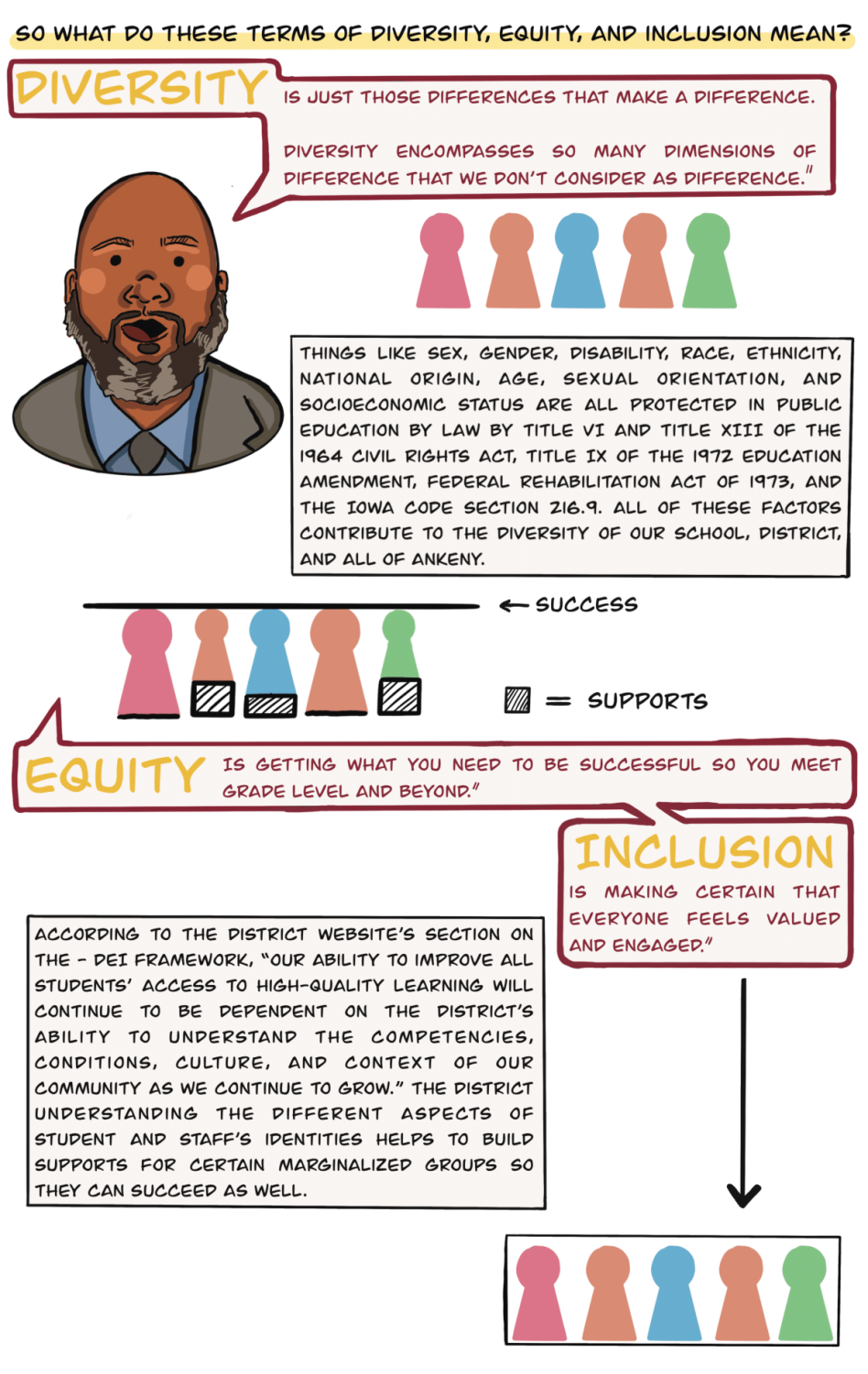“So what do these terms of diversity, equity, and inclusion mean?” Ken Morris Jr: “Diversity is just those differences that make a difference. Diversity encompasses so many dimensions of difference that we don't consider as difference. Equity is getting what you need to be successful so you meet grade level and beyond. Inclusion is making certain that everyone feels valued and engaged." Things like sex, gender, disability, race, ethnicity, national origin, age, sexual orientation, and socioeconomic status are all protected in public education by law by Title VI and title XIII of the 1964 Civil Rights Act, Title IX of the 1972 Education Amendment, Federal Rehabilitation Act of 1973, and the Iowa Code section 216.9. All of these factors contribute to the diversity of our school, district, and all of Ankeny. According to the district website's section on the DEI Framework, “our ability to improve all students' access to high-quality learning will continue to be dependent on the district's ability to understand the competencies, conditions, culture, and context of our community as we continue to grow.” The district understanding the different aspects of student and staff's identities helps to build supports for certain marginalized groups so they can succeed as well. 