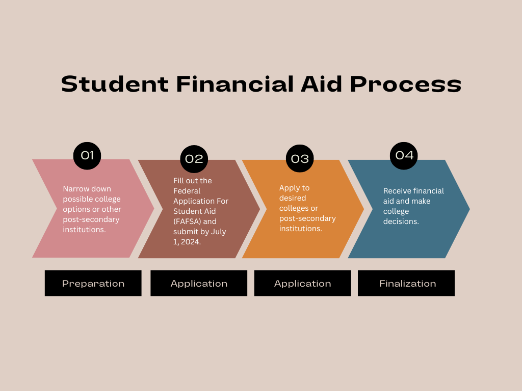 The student financial aid process can be an intimidating experience for students and parents alike. Knowing where to start and having steps and/or a plan for tackling the process can make it much easier. Infographic made by Josie Babcock using Canva